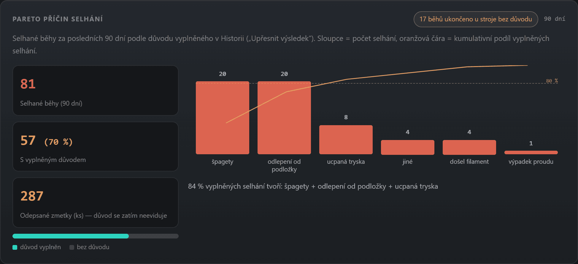 Pareto příčin selhání — sloupce příčin zmetků s kumulativní čarou