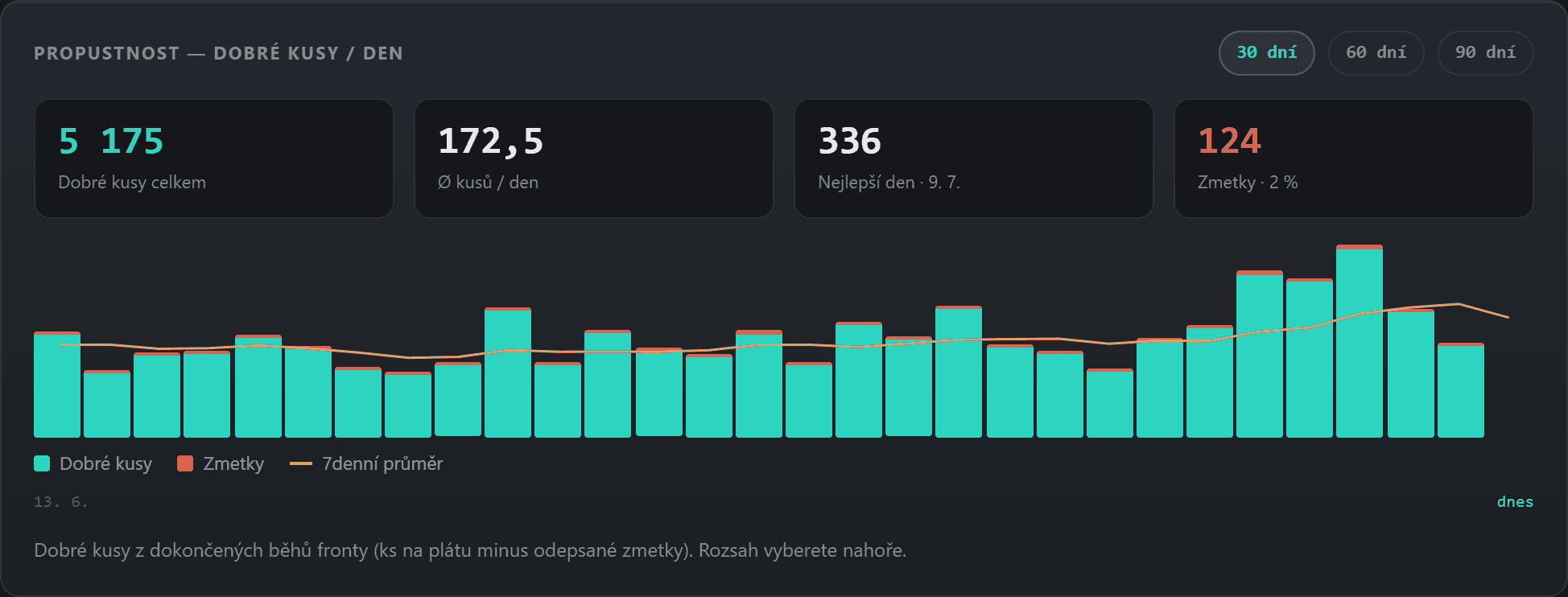 Panel propustnosti — dobré kusy za den, trend po dnech