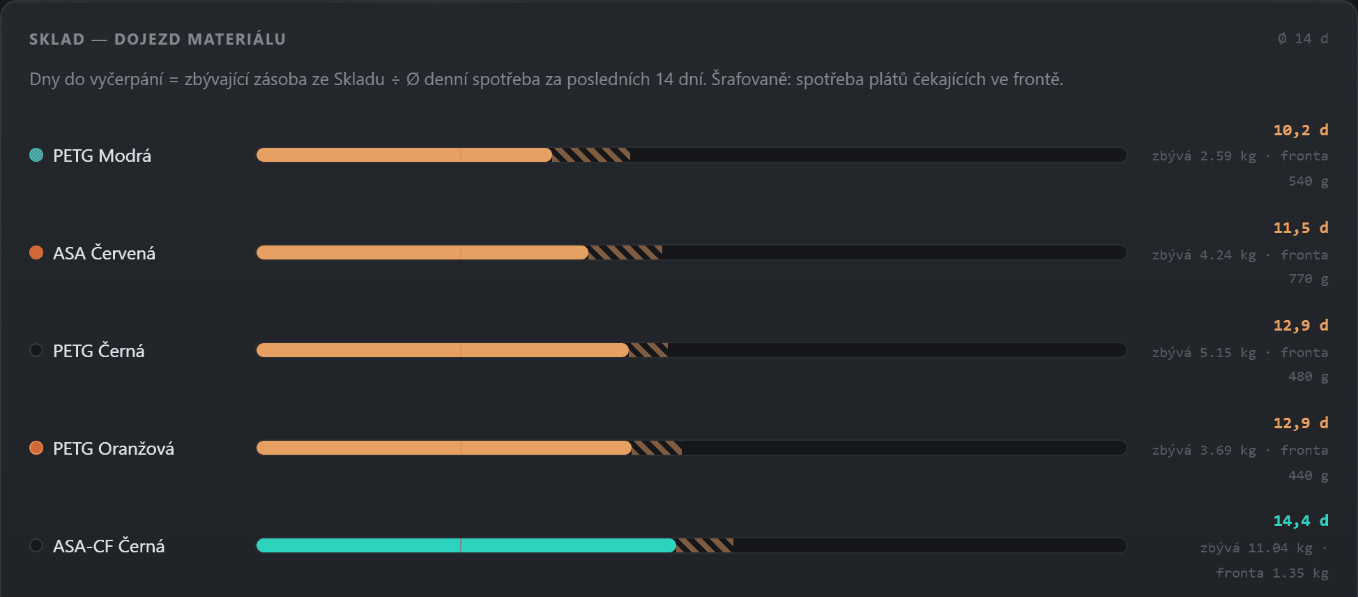 Sklad — dojezd materiálu: pruhy druhů filamentu se dny do vyčerpání