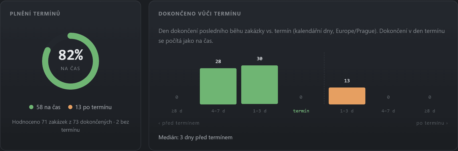 Plnění termínů — podíl zakázek dokončených na čas a histogram dokončení vůči termínu
